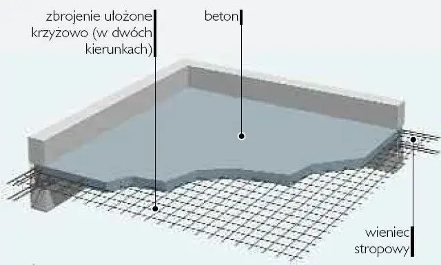 Zdjęcie Ile stali na strop monolityczny? Kluczowe informacje i obliczenia
