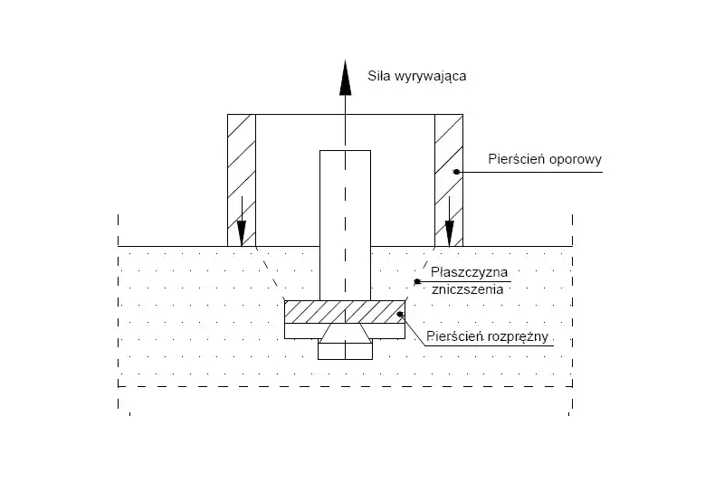 Zdjęcie Wyrywanie kotwy z betonu – skuteczne metody i obliczenia demontażu
