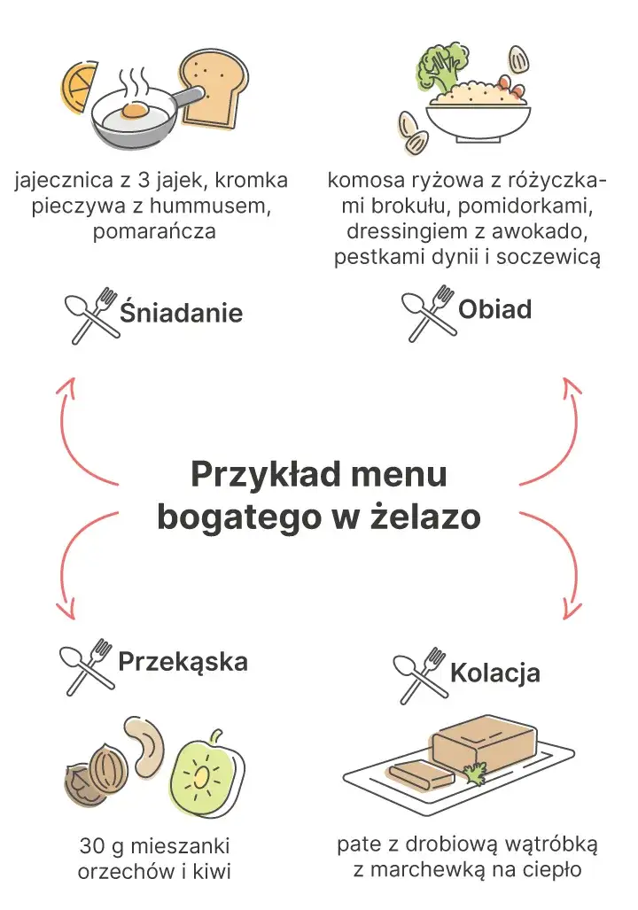 Zdjęcie Jak uzupełnić żelazo w diecie wegetariańskiej i uniknąć niedoborów