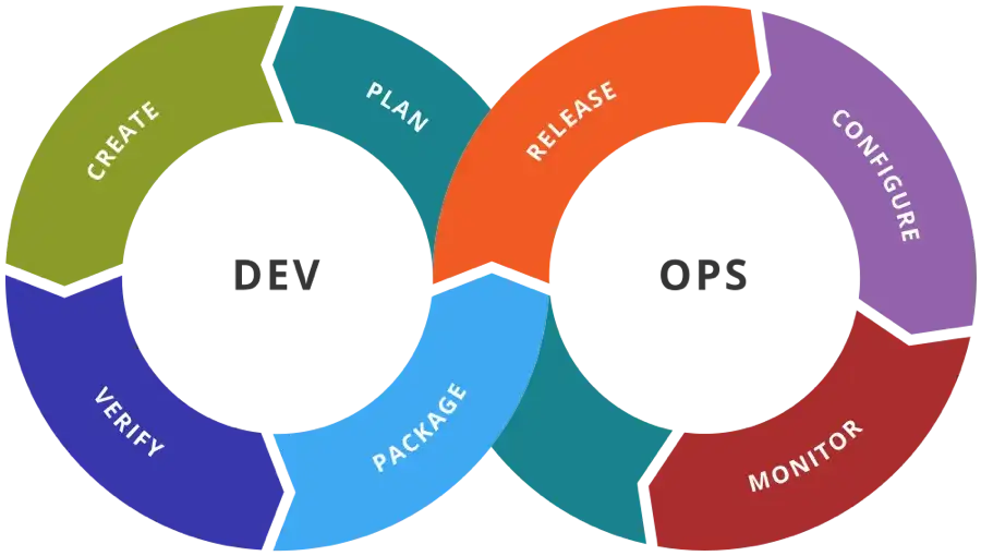 Zdjęcie Kim jest DevOps? Kluczowe informacje o roli, celach i korzyściach.