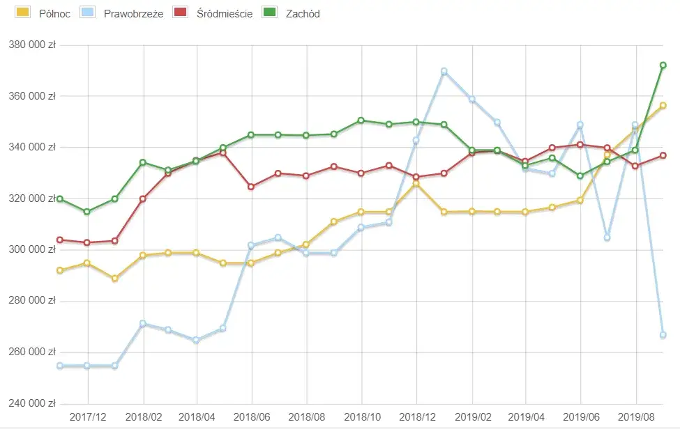 Zdjęcie Ile kosztuje metr mieszkania w Szczecinie? Zaskakujące ceny i trendy