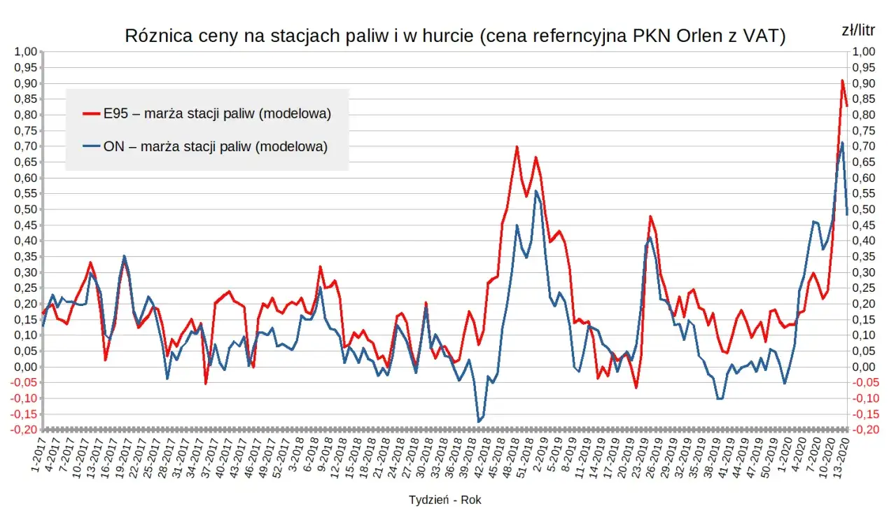 Zdjęcie Po ile diesel ORLEN – aktualne ceny paliw i ich zmiany
