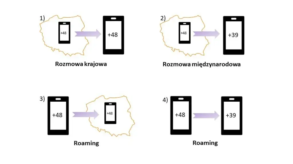 Zdjęcie Gdzie jest roaming w telefonie i jak go aktywować bez problemów