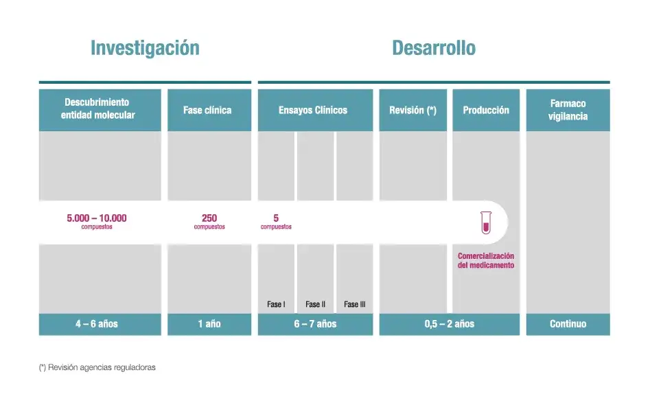 Zdjęcie ¿Cómo nacen los fármacos? Tipos de investigación médico-farmacéutica