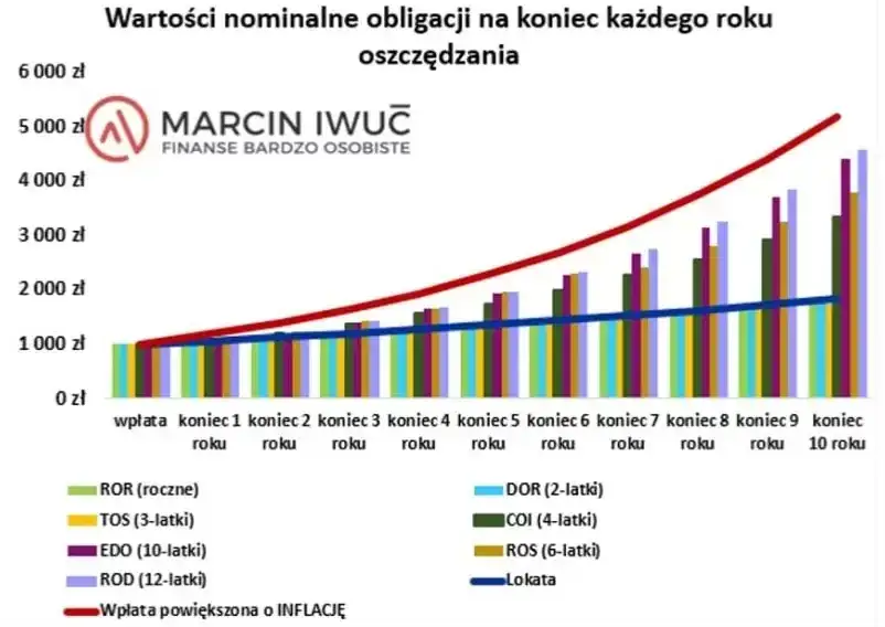 Zdjęcie Jak kupić obligacje USA - uniknij błędów i zainwestuj mądrze