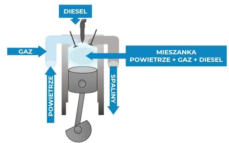 Zdjęcie Jak działa silnik diesla? Poznaj tajniki jego działania i wydajności