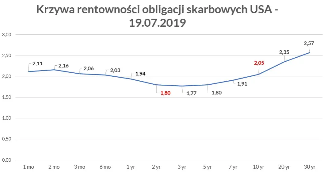 Zdjęcie Odwrócona krzywa rentowności: co oznacza i jak wpływa na gospodarkę