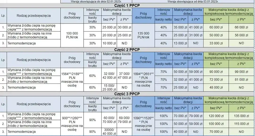 Zdjęcie Jakie są progi dofinansowania czyste powietrze? Poznaj limity dochodowe