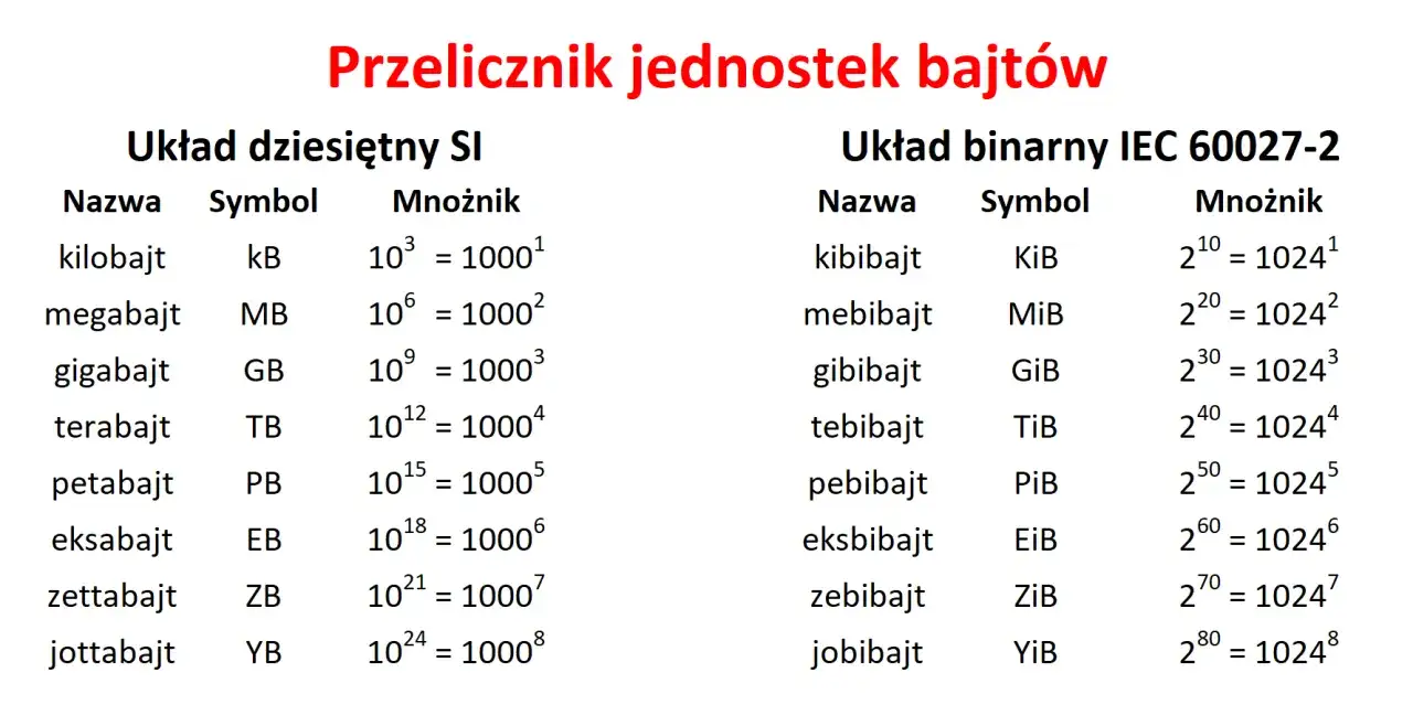 Zdjęcie Ile to GB? Zrozum jednostki pamięci w praktycznych przykładach