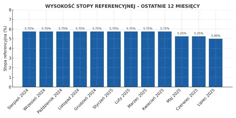 Zdjęcie Stopy procentowe NBP: Jak wpływają na Twoje finanse i oszczędności?
