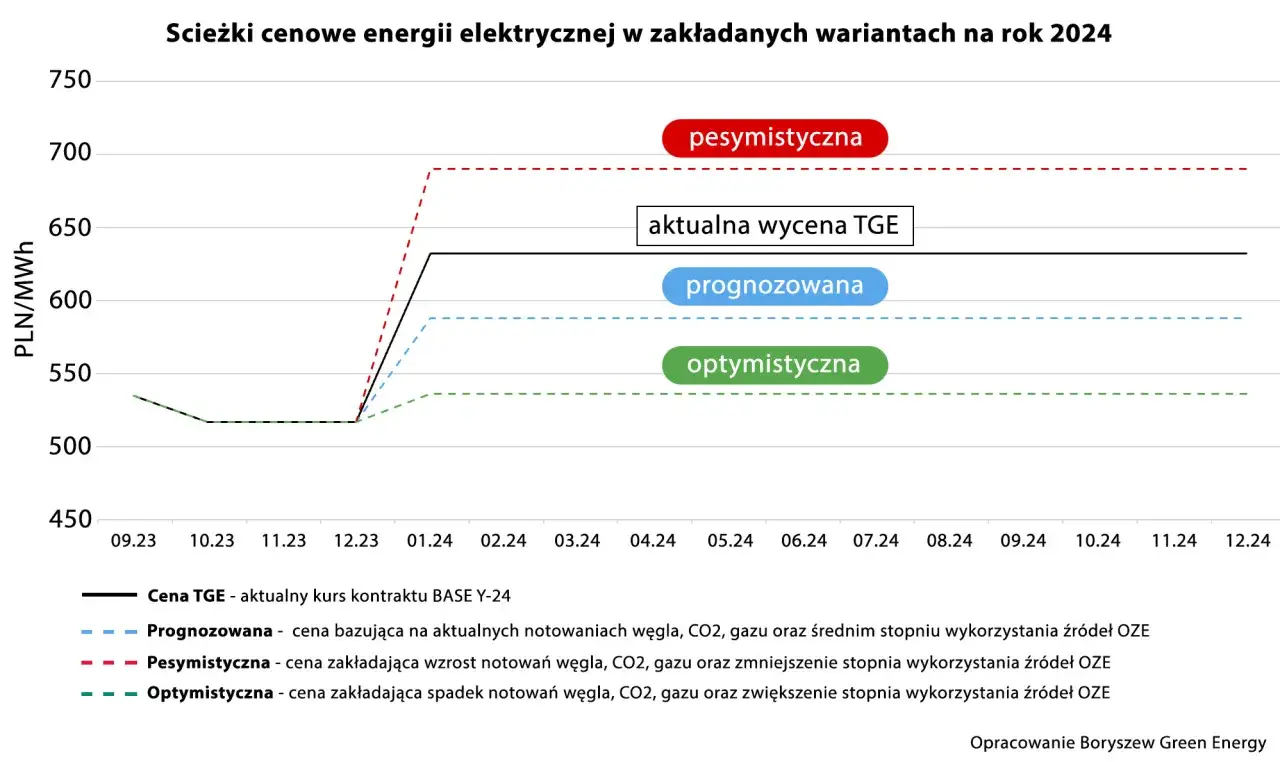 Zdjęcie Ile zdrożeje prąd w najbliższych latach? Poznaj prognozy i skutki