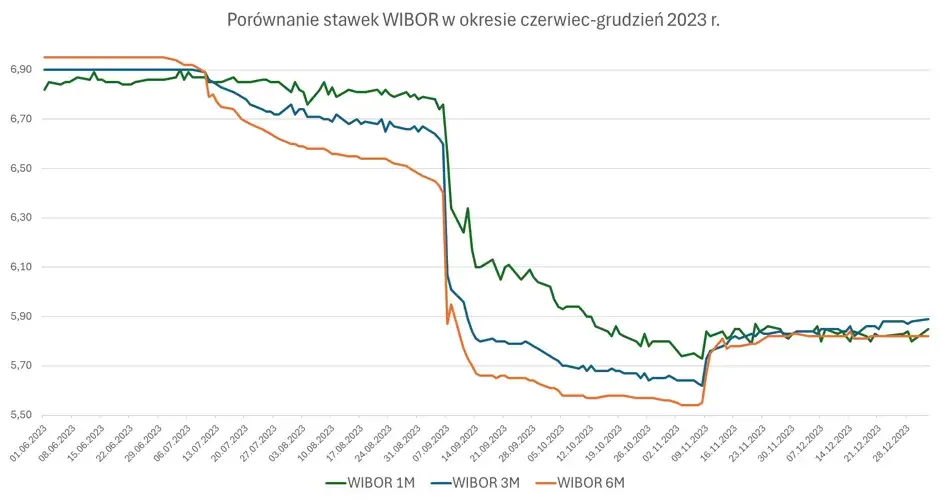 Zdjęcie 3M WIBOR - Aktualny wykres oraz informacje