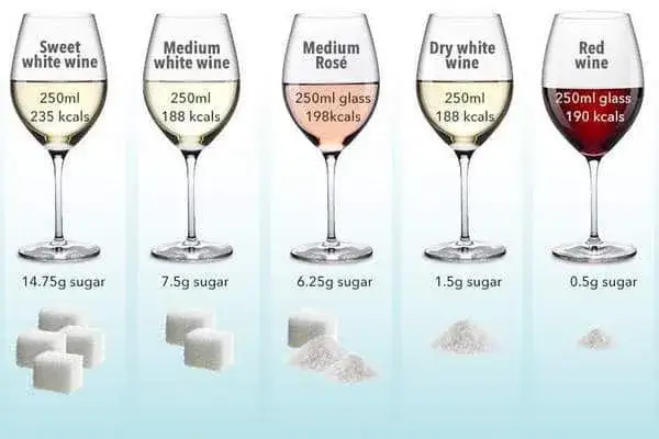 Zdjęcie Combien de sucre dans le vin ? D&eacute;mystifiez les types et calories