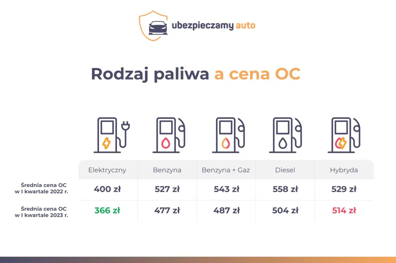 Zdjęcie Ile kosztuje ubezpieczenie samochodu elektrycznego? Poznaj ukryte koszty