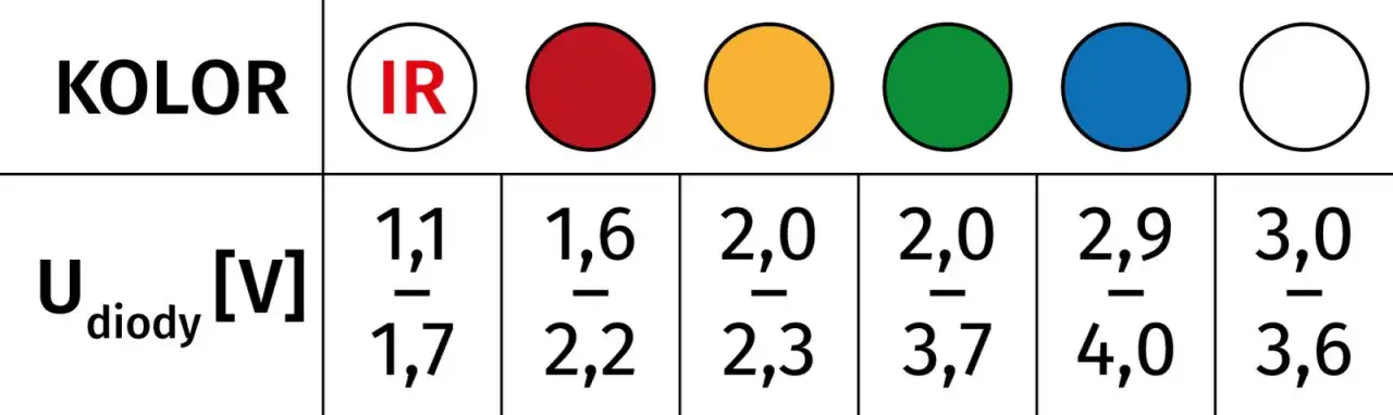 Zdjęcie Jak dobrać opornik do LED? Poradnik dla elektroników