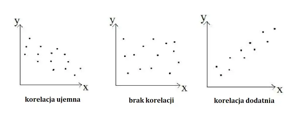 Zdjęcie Korelacja przykłady: od demografii po ekonomię - analiza danych