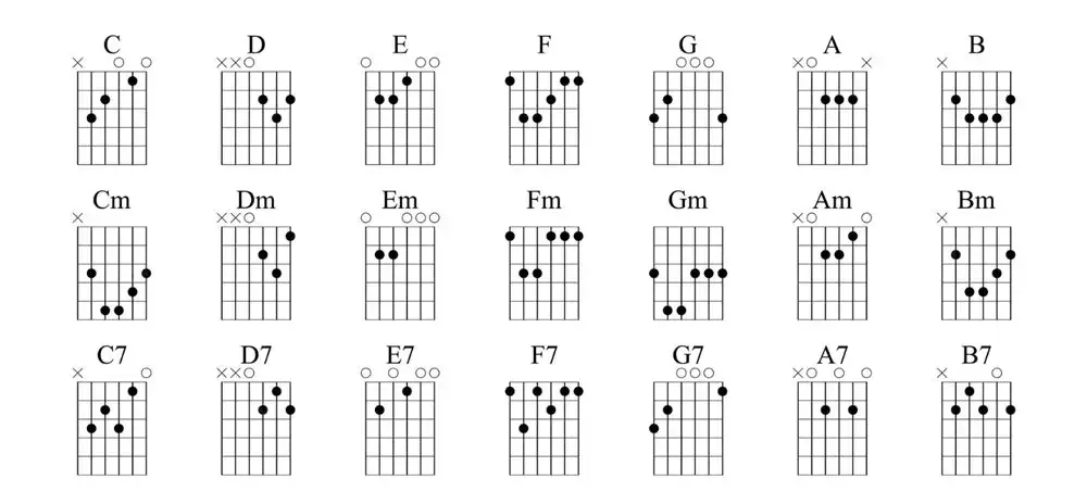 Zdjęcie Jak łatwo nauczyć się małe rzeczy akordy i zagrać na gitarze - poradnik