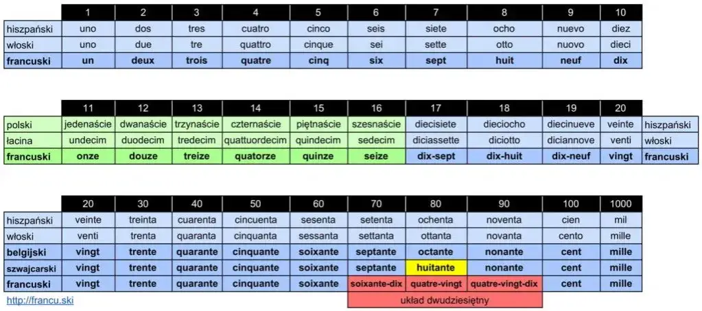 Zdjęcie Liczebnik francuski – jak opanować liczby i ich zastosowanie w języku francuskim