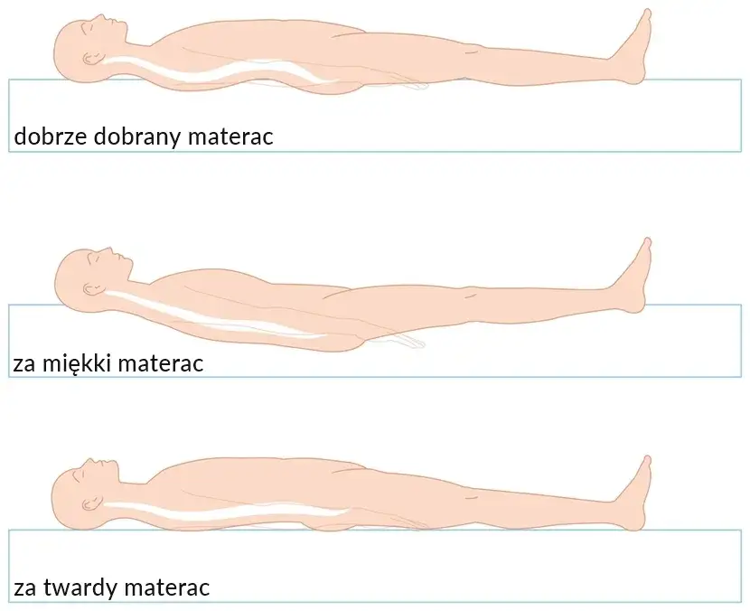 Zdjęcie Co zrobić gdy materac jest za miękki - skuteczne sposoby na twardość