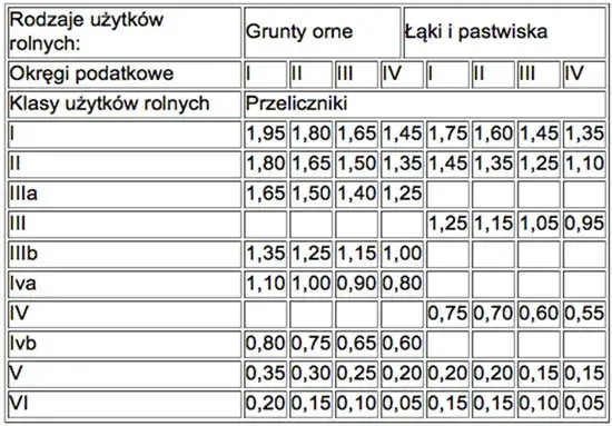 Zdjęcie Jak obniżyć klasę gruntu: Legalny sposób na mniejszy podatek
