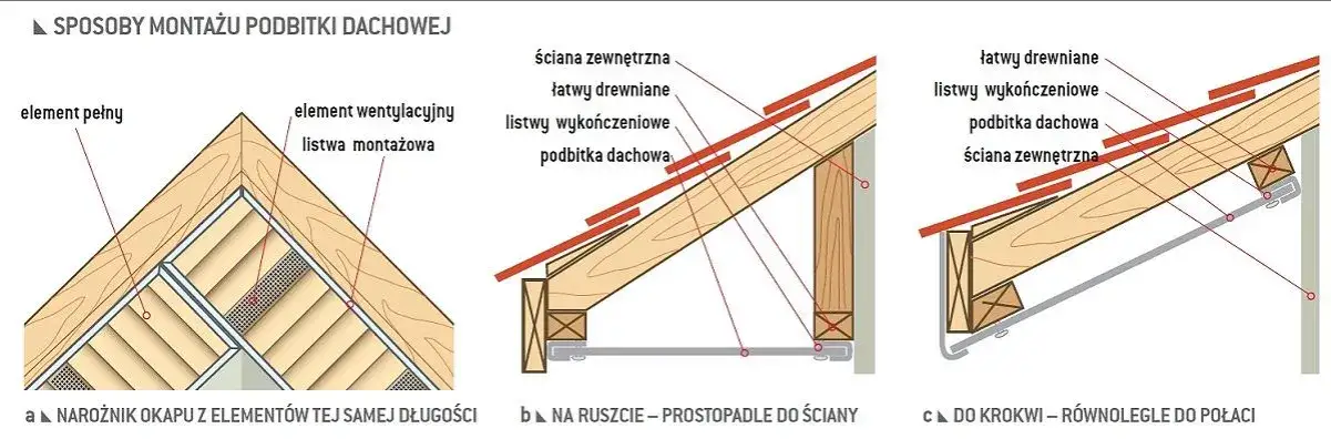 Zdjęcie Montaż podbitki dachowej drewnianej: 5 kroków do sukcesu