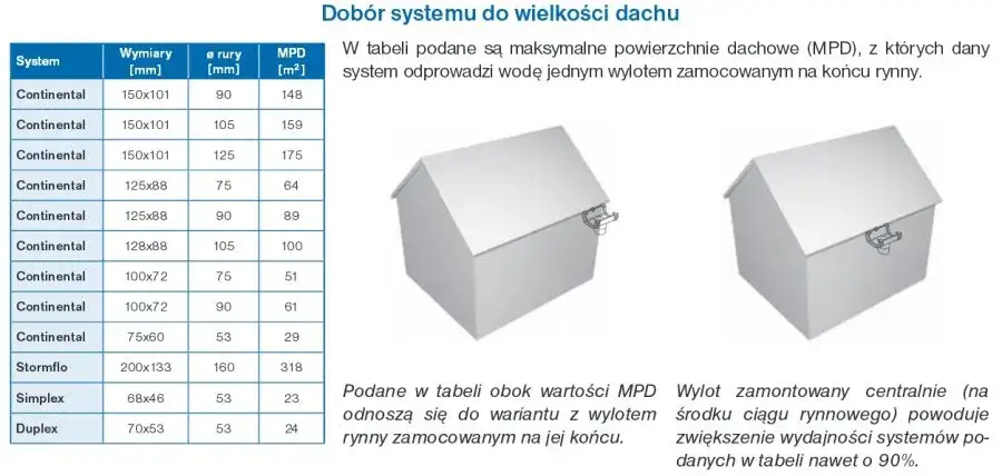 Zdjęcie Jaka rynna do powierzchni dachu? Kluczowe zasady doboru systemu