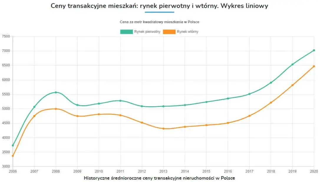Zdjęcie Ile za metr kwadratowy mieszkania? Ceny, które zaskakują w Polsce