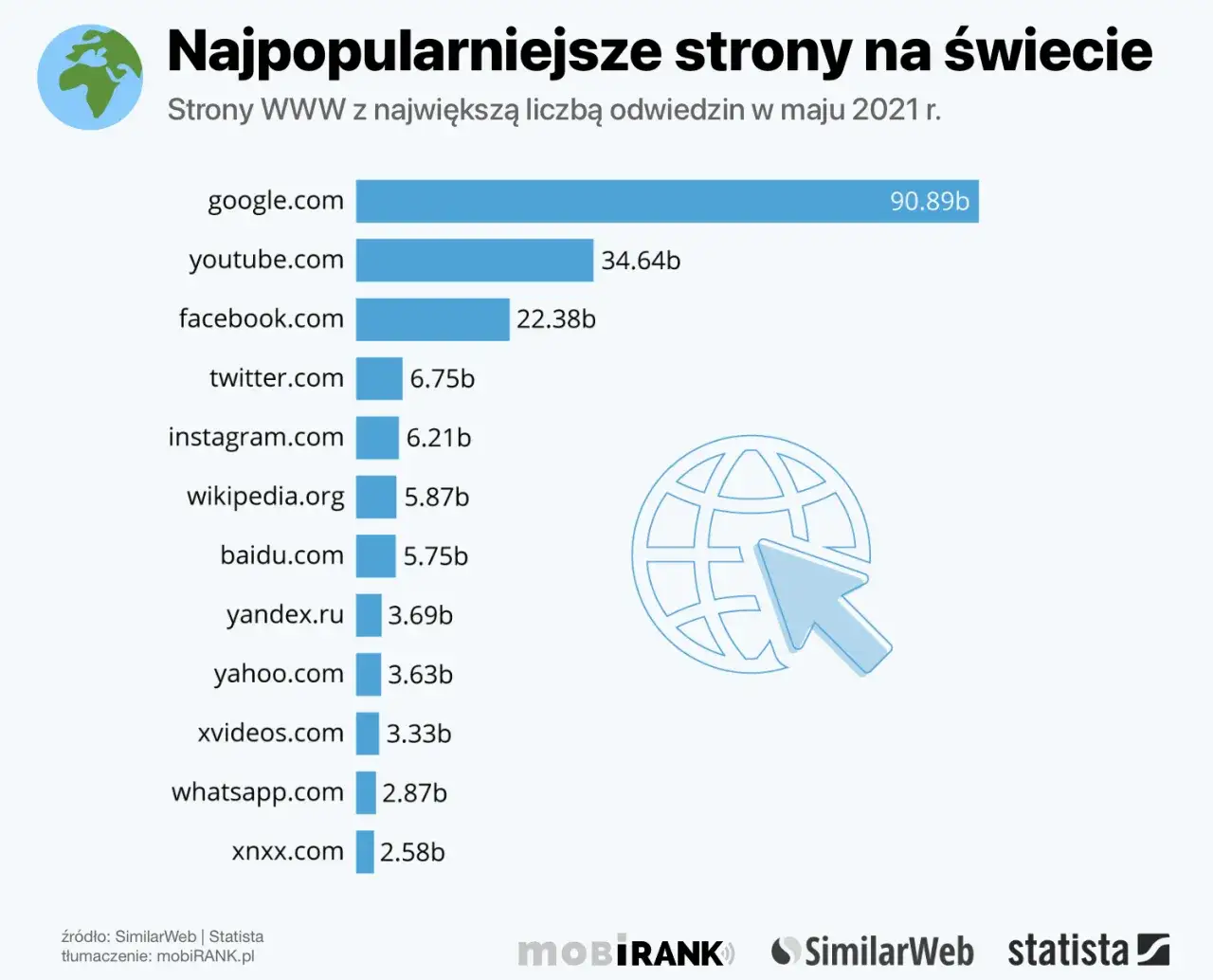 Zdjęcie Ranking najczęściej odwiedzanych stron internetowych &ndash; zaskakujące wyniki
