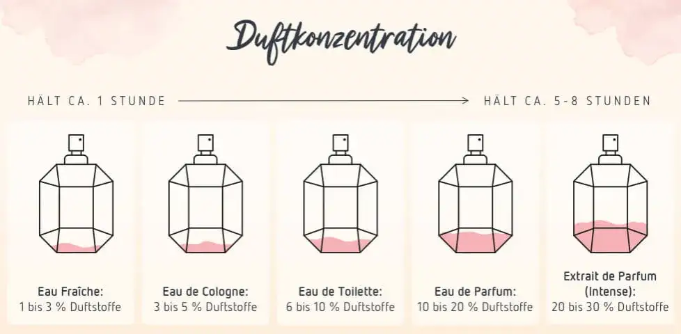 Zdjęcie Eau de Toilette und Parfum Unterschied: Intensität und Haltbarkeit erklärt