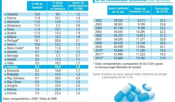 Zdjęcie Evita sorpresas: &iquest;Cu&aacute;nto pagar&aacute;s por tu receta en Espa&ntilde;a?