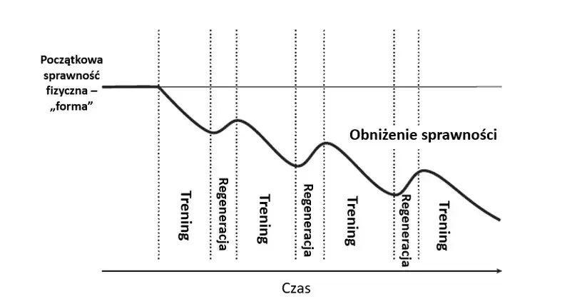 Zdjęcie Ile dni przerwy między treningami, aby uniknąć przetrenowania?