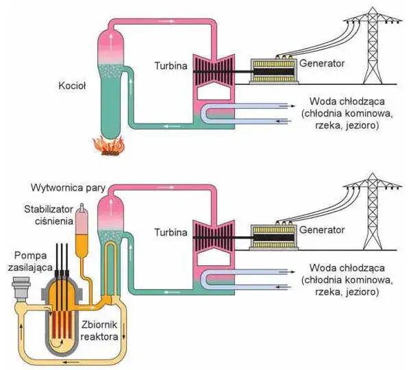 Zdjęcie Ile energii wytwarza elektrownia atomowa? Zaskakujące fakty i liczby