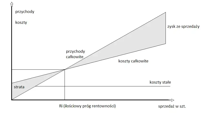 Zdjęcie Próg rentowności: Kluczowy sposób na uniknięcie strat w biznesie