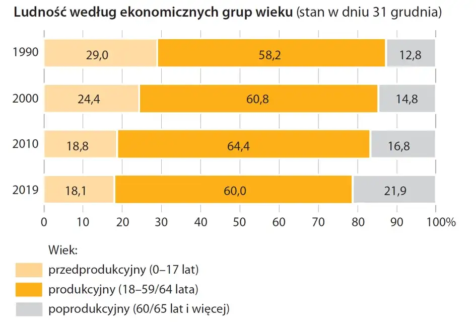Zdjęcie GUS statystyki: kluczowe dane, które musisz znać o Polsce