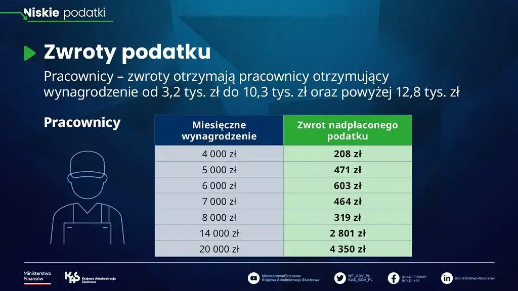 Zdjęcie Dowiedz się jaki zwrot podatku otrzymasz i oblicz jego wysokość online