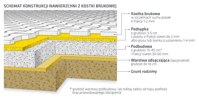 Zdjęcie Ile żwiru pod kostkę brukową? Kluczowe wskazówki dla trwałości