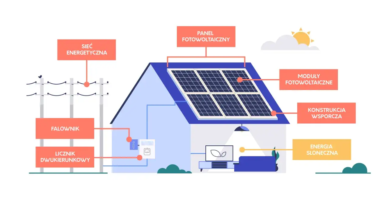 Zdjęcie Czego nie mówią o fotowoltaice? Ukryte wady i prawdy, o których musisz wiedzieć