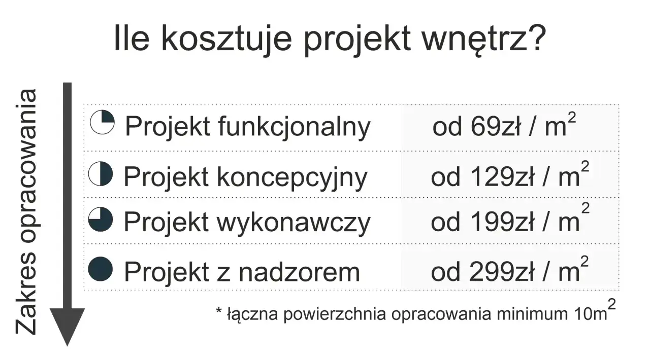 Zdjęcie Ile kosztuje projekt mieszkania? Sprawdź, jak uniknąć wysokich kosztów i oszacuj wydatki!
