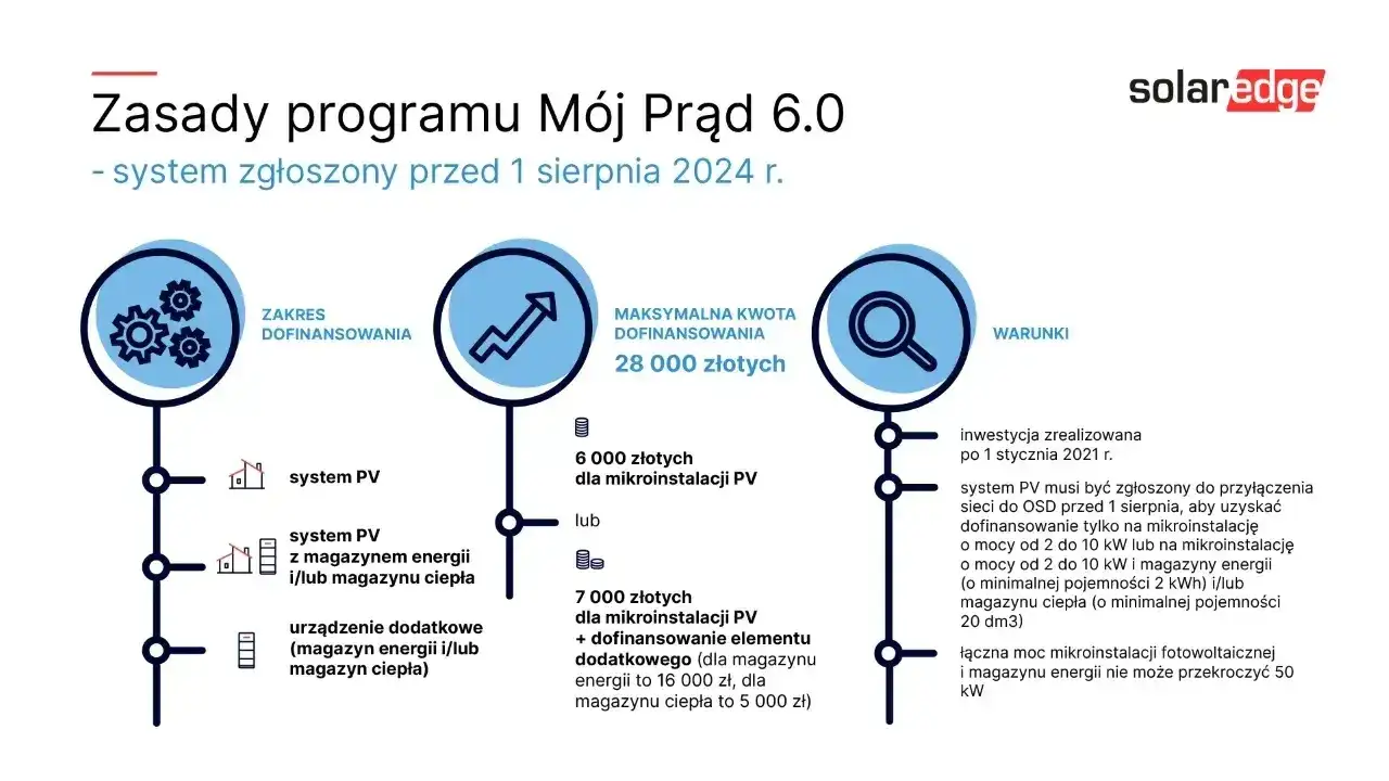 Zdjęcie Ile dofinansowania na fotowoltaikę można uzyskać? Sprawdź dostępne opcje wsparcia
