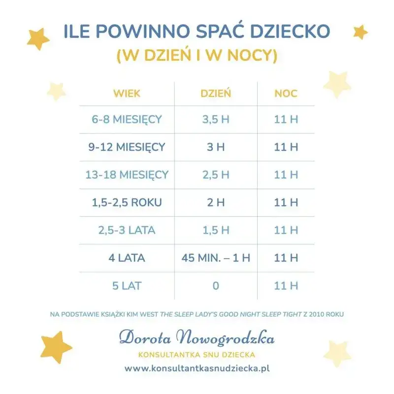 Zdjęcie Sen 4-miesięcznego niemowlęcia: ile godzin potrzebuje, by rosnąć zdrowo i szczęśliwie?