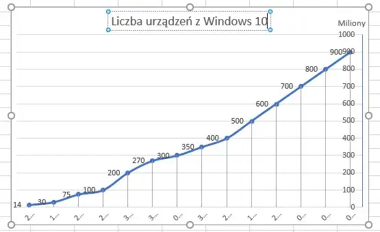 Zdjęcie Jak dodać tytuł wykresu Excel i uniknąć typowych błędów