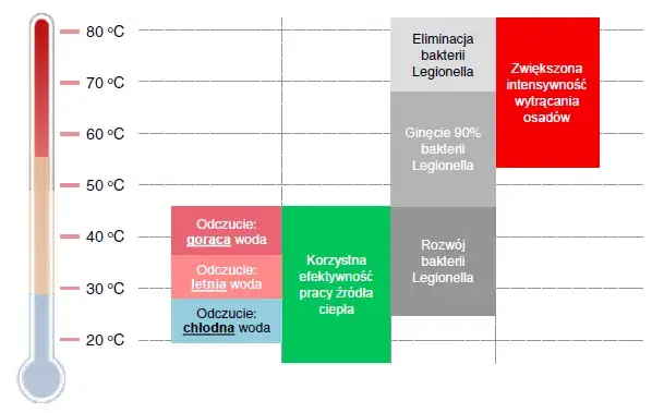 Zdjęcie Jakie są bezpieczne temperatury ciepłej wody w bloku dla zdrowia?