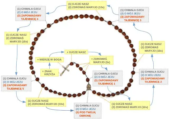 Zdjęcie Praktyczny sposób jak odmawiać litanie - krok po kroku dla początkujących