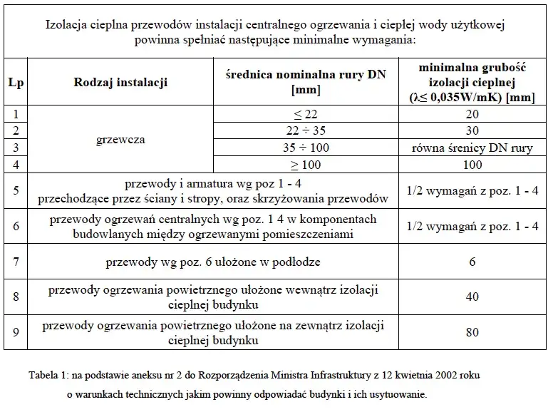 Zdjęcie Izolacja przewodów CO – uniknij strat ciepła i obniż koszty ogrzewania