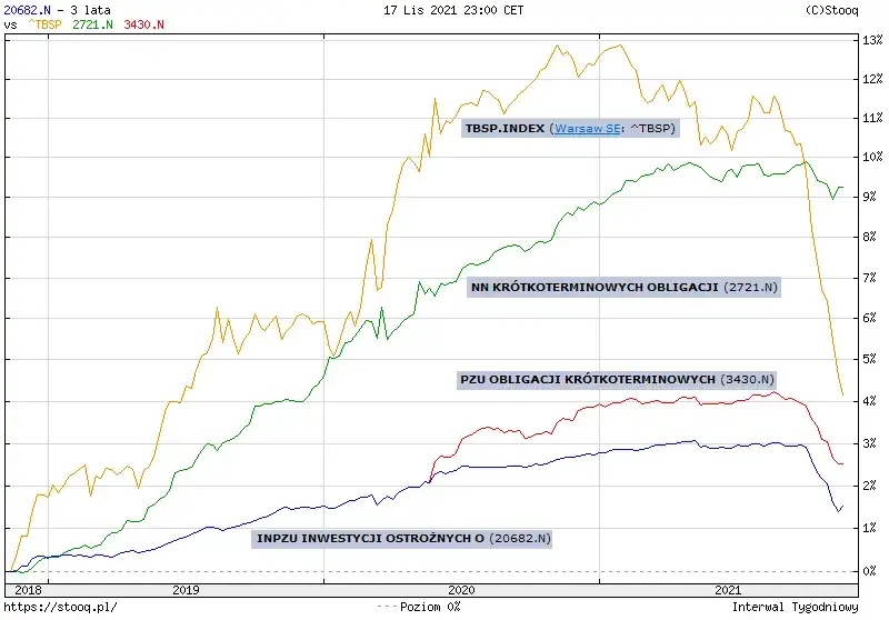 Zdjęcie InPZU Inwestycji Ostrożnych: Ocena funduszu dla konserwatywnych