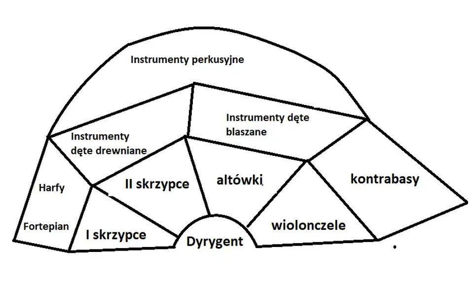 Zdjęcie Układ orkiestry symfonicznej: jak rozmieszczenie wpływa na brzmienie