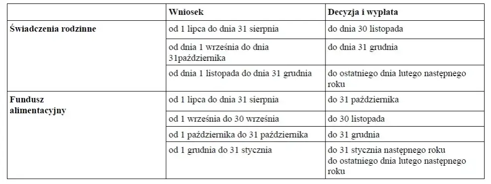 Zdjęcie Kiedy i jak złożyć wniosek do Funduszu Alimentacyjnego - Terminy i wymagane dokumenty