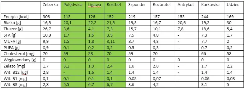 Zdjęcie Wołowina czy kurczak: Porównanie wartości odżywczych i zdrowia