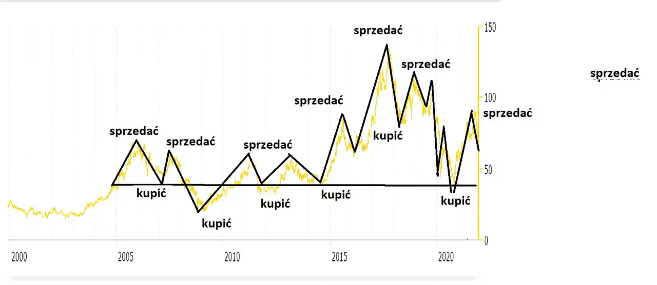 Zdjęcie Ile kosztuje akcja PKN Orlen? Sprawdź aktualne notowania i prognozy
