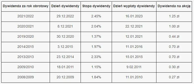 Zdjęcie Co musisz wiedzieć o akcjach AB SA i ich przyszłych perspektywach?